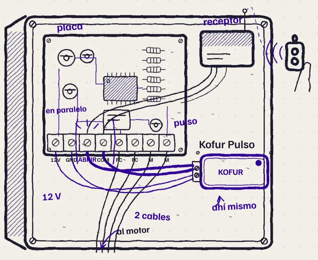 Dibujo del tablero con el equipo conectado: dos cables al borne de apertura y dos a 12 V, en paralelo al receptor del control.
