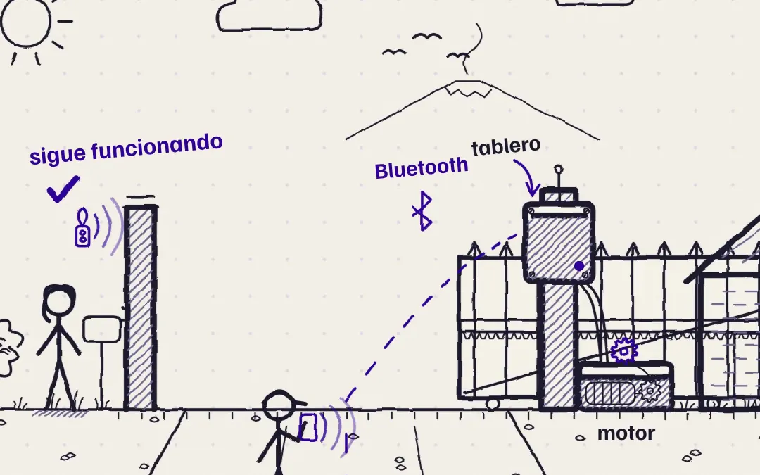 Dibujo de la entrada de una casa: una persona abre el portón con el celular por Bluetooth, mientras otra usa su control remoto, que sigue funcionando.