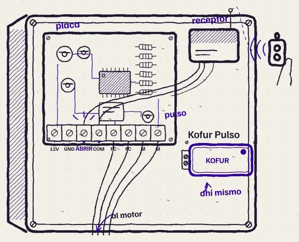 Dibujo del tablero del motor abierto: la placa con su bornera, el receptor del control arriba y el equipo al lado, ahí mismo.